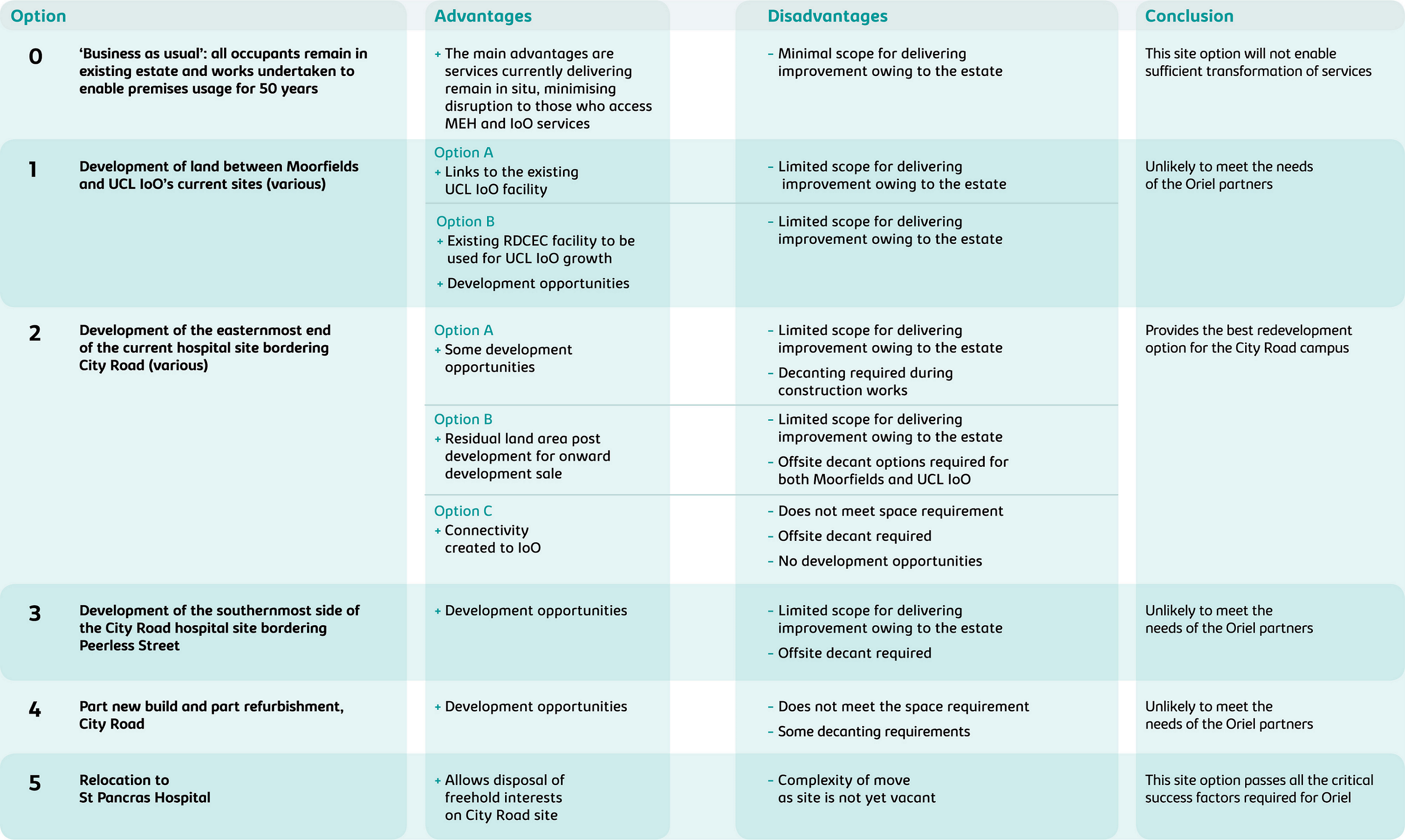 Table of options Table of 6 options with the associated advantages, disadvantages and conclusion for each. Option 0 'business as usual' - will not enable sufficient transformation of services; Option 1 development of land between current sites - unlikely to meet the needs of the Oriel partners; Option 2 development of the easternmost end of current site - provides best redevelopment option for the City Road campus; Option 3 development of the southernmost side of current site - unlikely to meet needs of the Oriel partners; Option 4 part new build part refurbishment - unlikely to meet the needs of the Oriel partners; Option 5 relocation to St Pancras Hospital - This site option passes all the critical success factors required for Oriel. For a more detailed description you can contact a member of the Oriel team.
