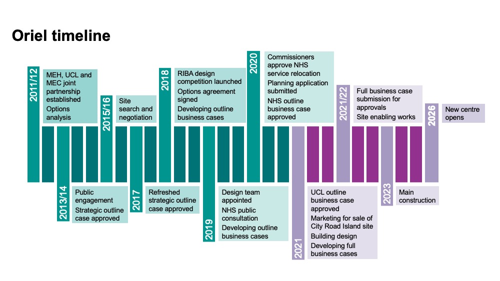Oriel timeline
