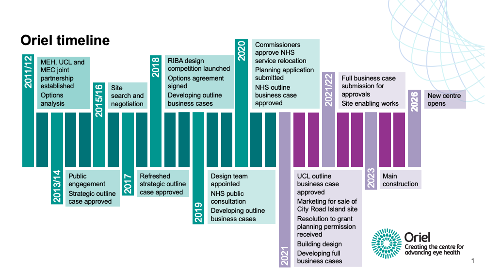 Oriel timeline_Jul21