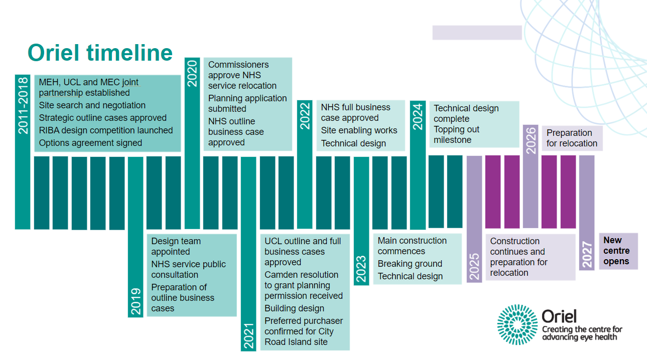 Oriel programme timeline